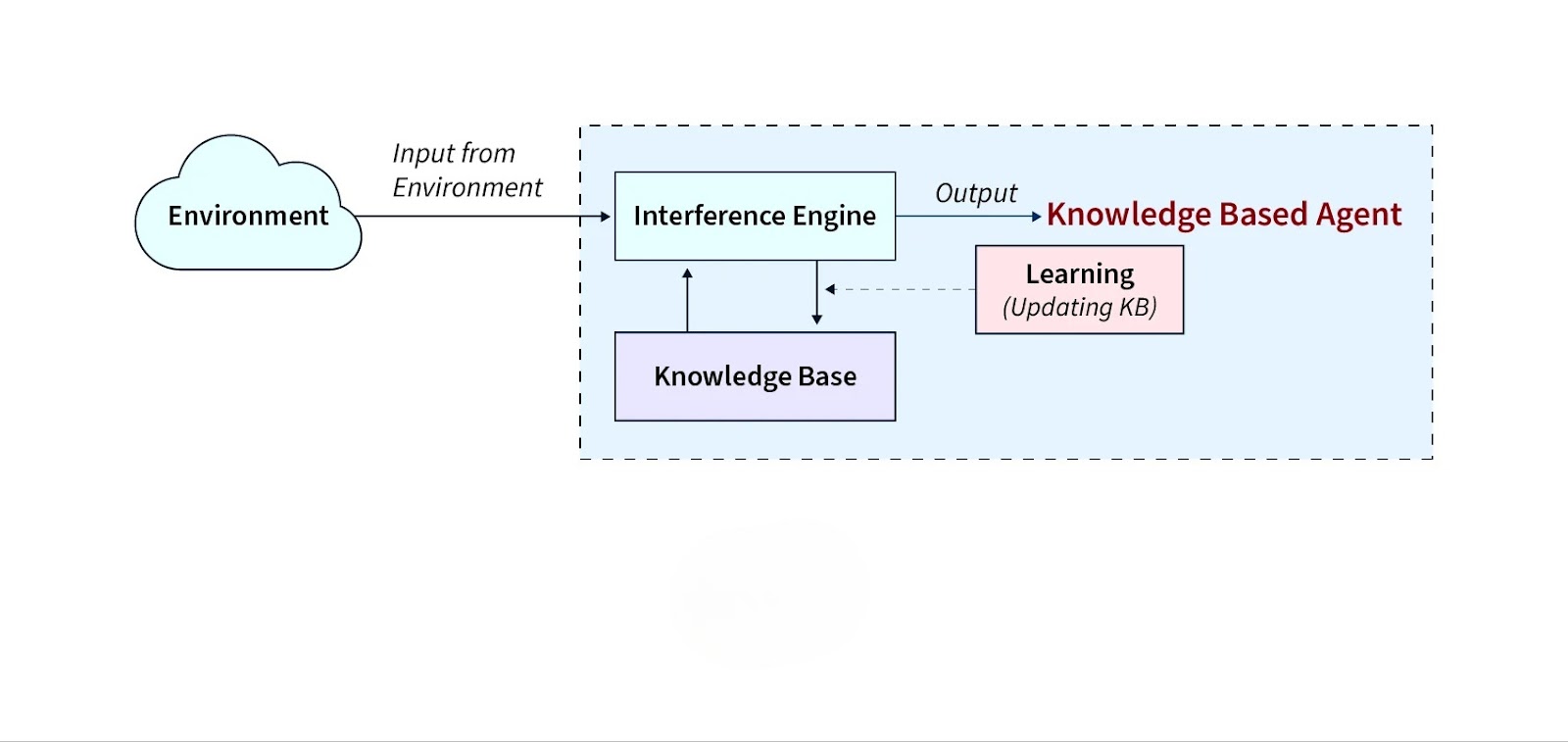 AI Knowledge Base